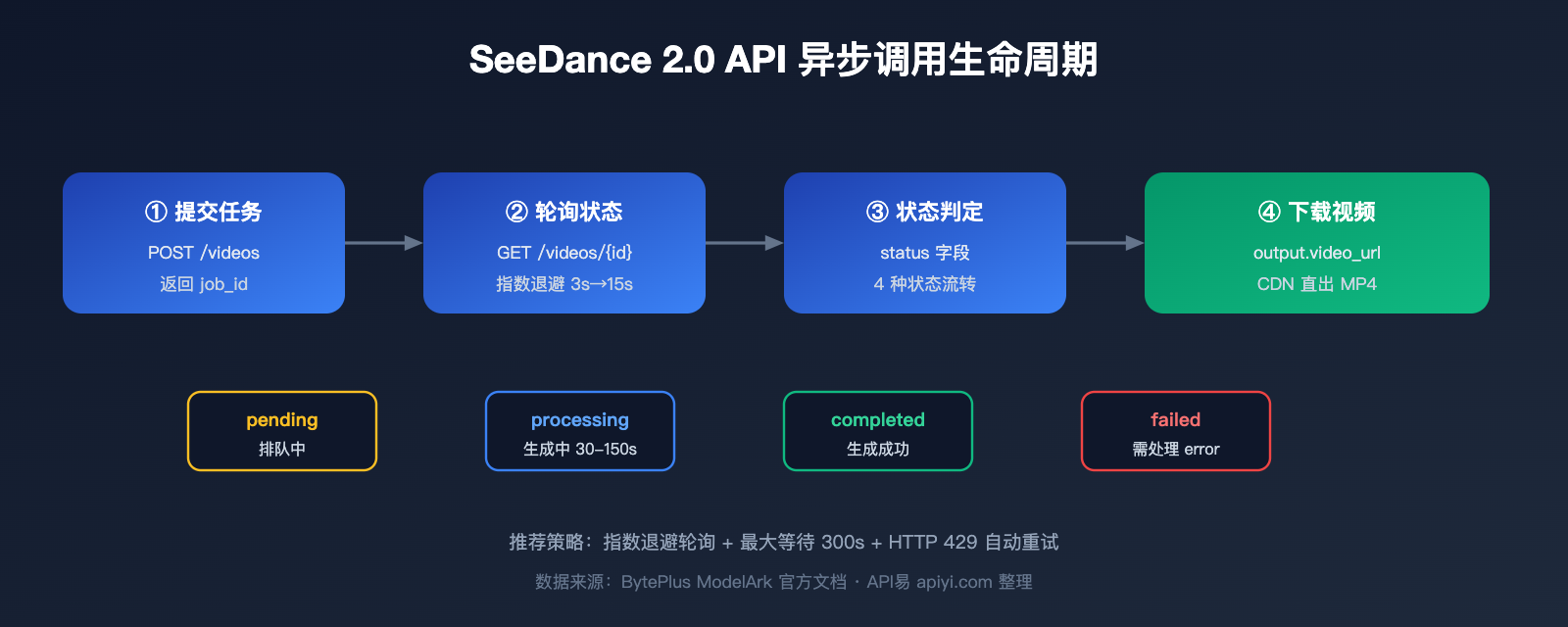 seedance-2-api-public-beta-guide-2026 图示