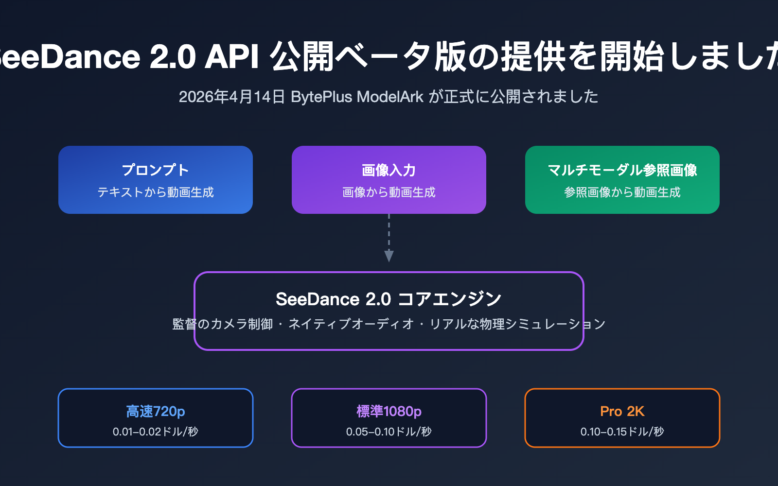 seedance-2-api-public-beta-guide-2026-ja 图示