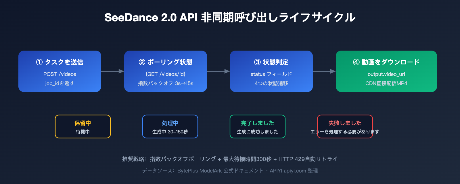 seedance-2-api-public-beta-guide-2026-ja 图示