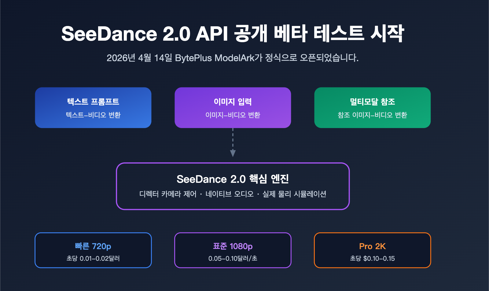 seedance-2-api-public-beta-guide-2026-ko 图示