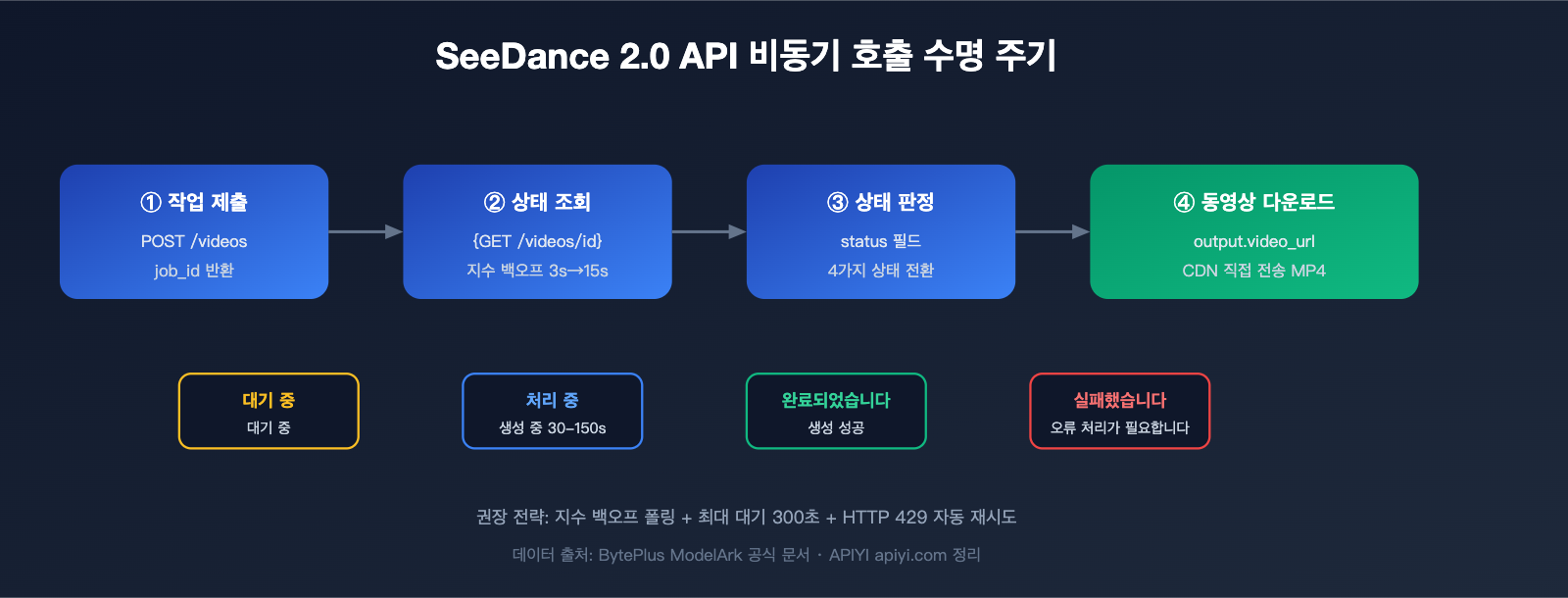 seedance-2-api-public-beta-guide-2026-ko 图示