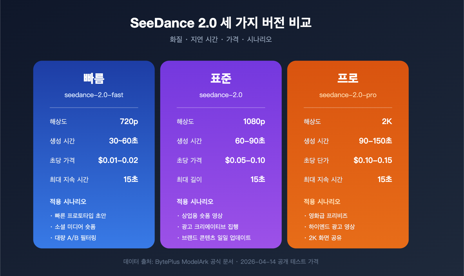 seedance-2-api-public-beta-guide-2026-ko 图示