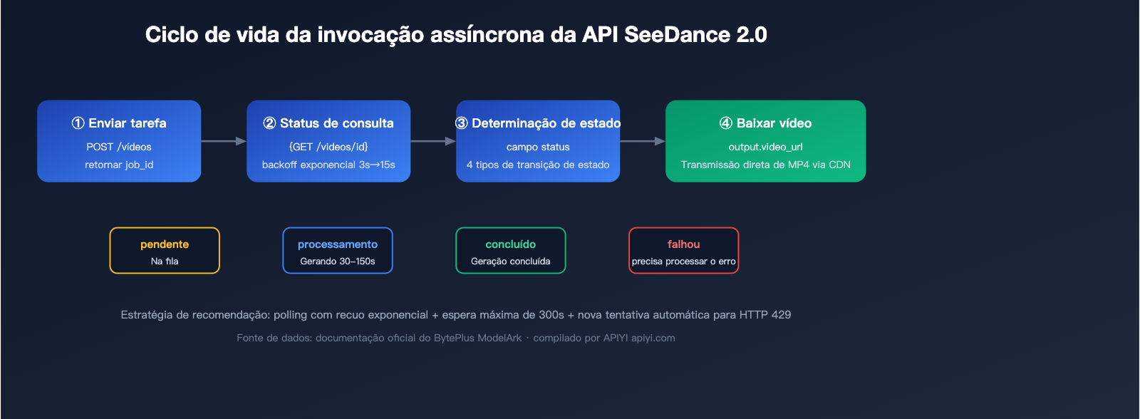seedance-2-api-public-beta-guide-2026-pt-pt 图示
