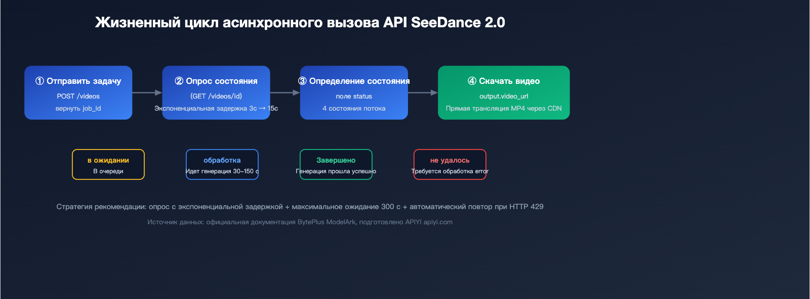 seedance-2-api-public-beta-guide-2026-ru 图示