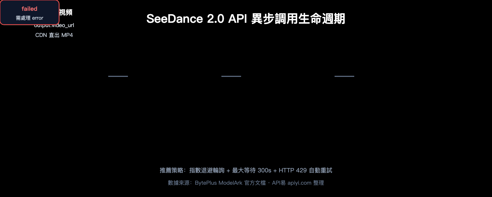 seedance-2-api-public-beta-guide-2026-zh-hant 图示