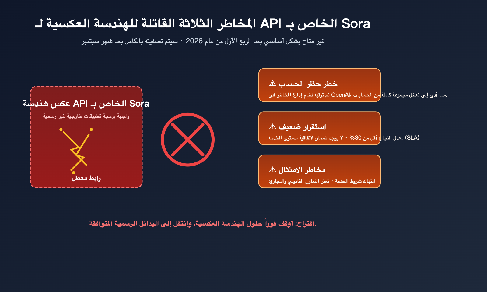 sora-2-api-shutdown-alternatives-2026-ar 图示