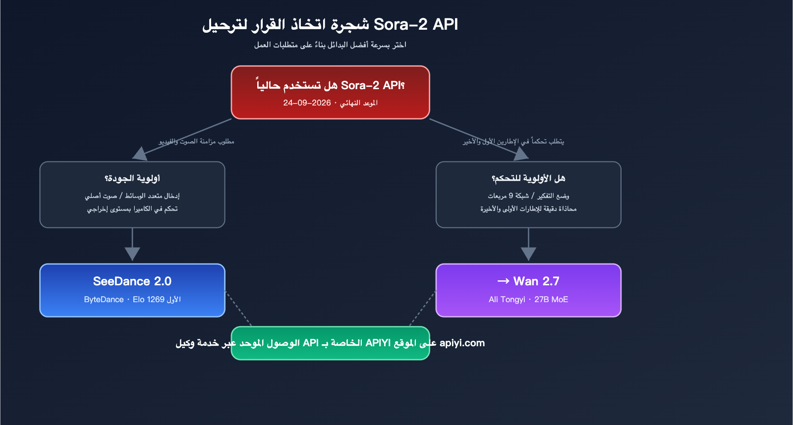 sora-2-api-shutdown-alternatives-2026-ar 图示