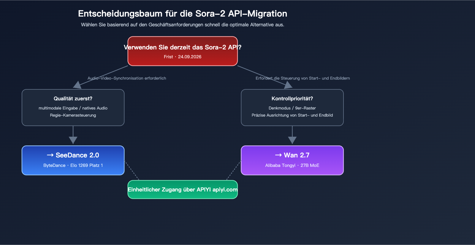 sora-2-api-shutdown-alternatives-2026-de 图示