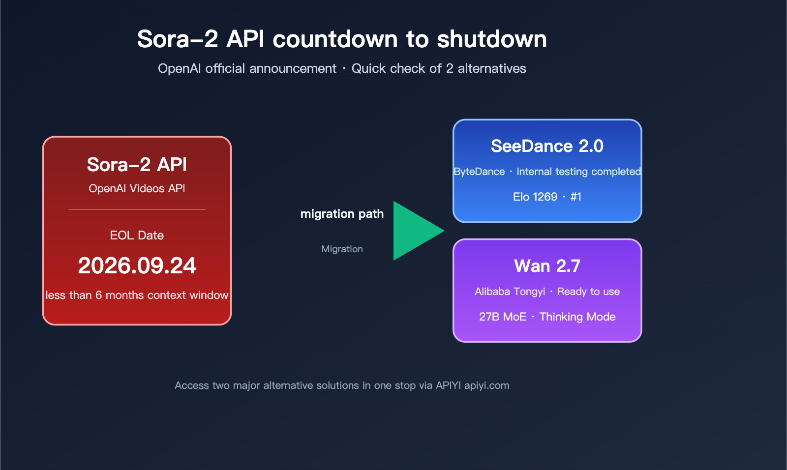 sora-2-api-shutdown-alternatives-2026-en 图示