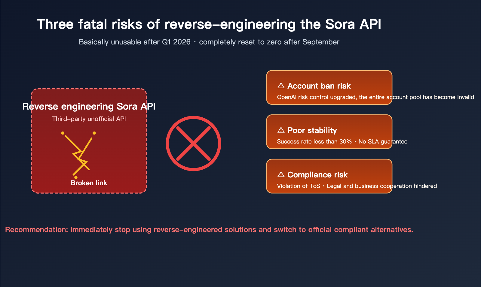 sora-2-api-shutdown-alternatives-2026-en 图示