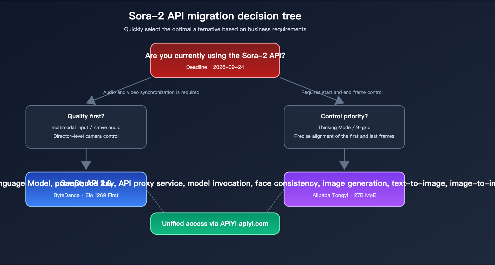sora-2-api-shutdown-alternatives-2026-en 图示