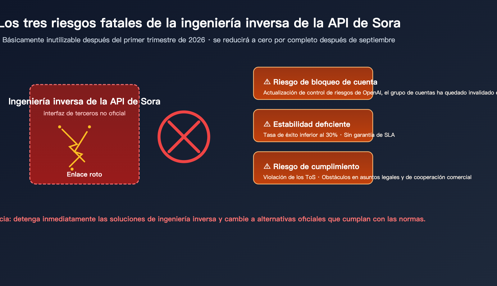 sora-2-api-shutdown-alternatives-2026-es 图示