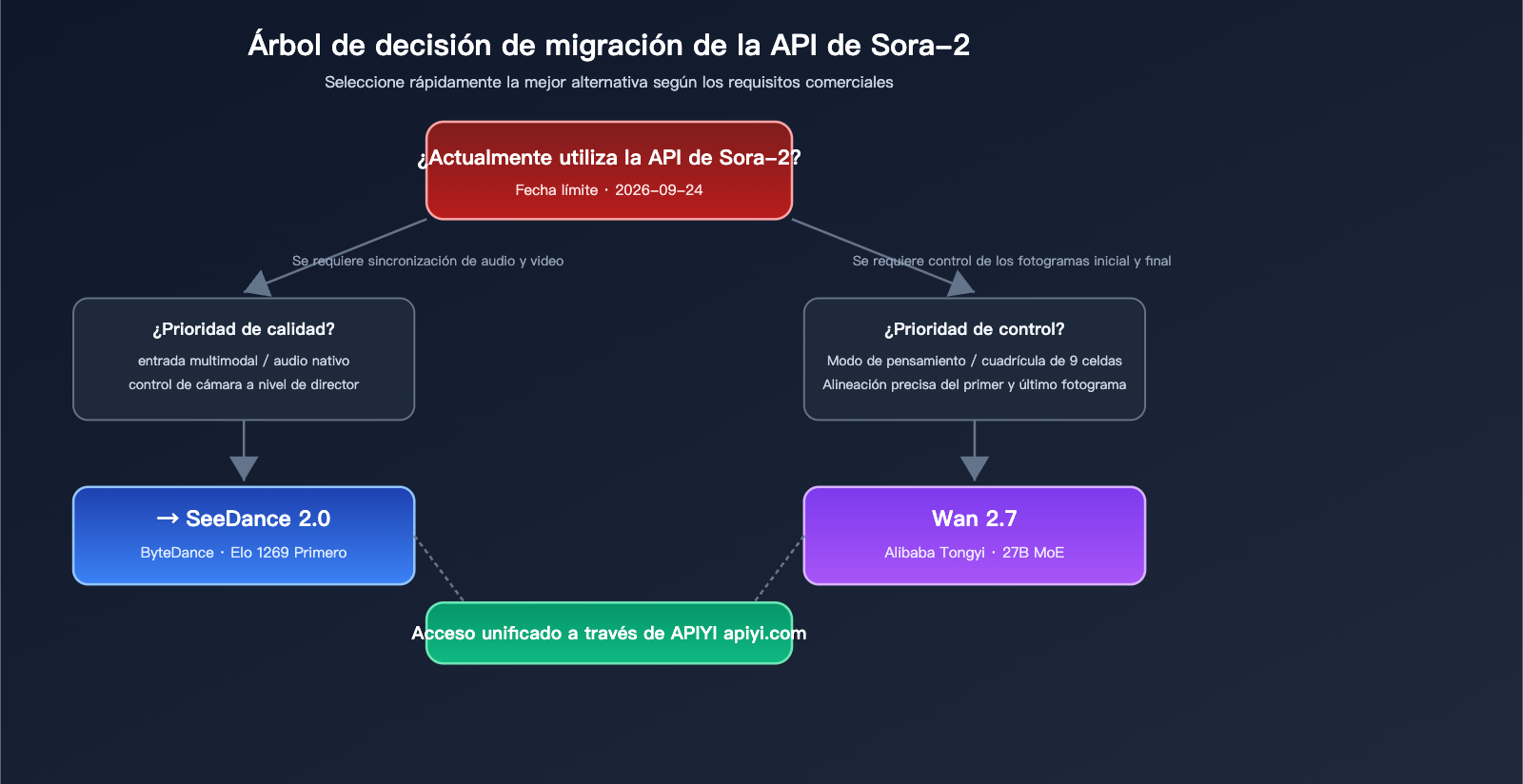 sora-2-api-shutdown-alternatives-2026-es 图示