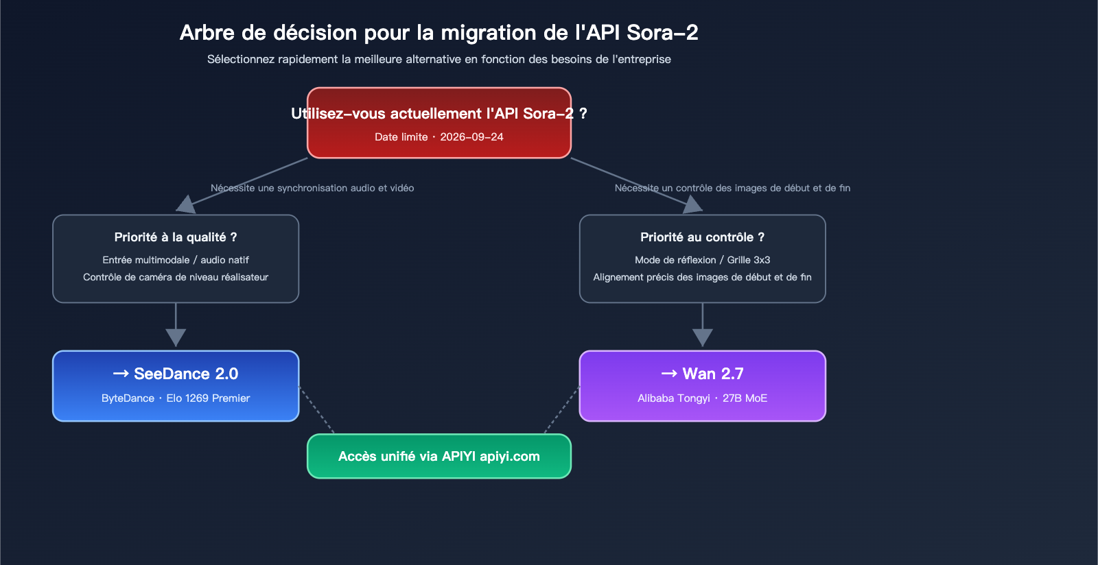 sora-2-api-shutdown-alternatives-2026-fr 图示
