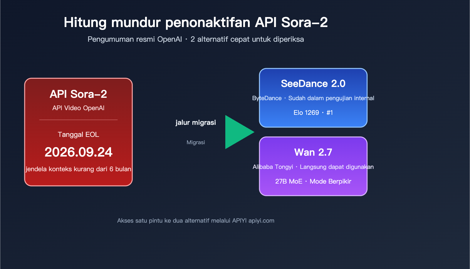 sora-2-api-shutdown-alternatives-2026-id 图示