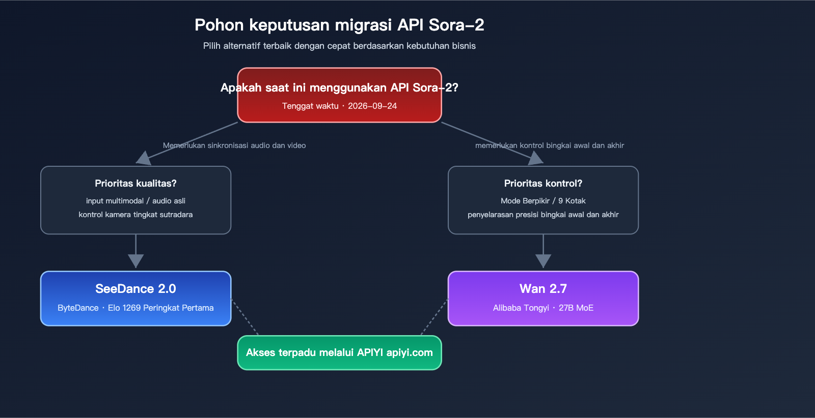 sora-2-api-shutdown-alternatives-2026-id 图示