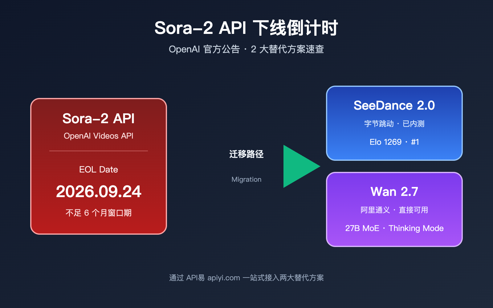 sora-2-api-shutdown-alternatives-2026 图示