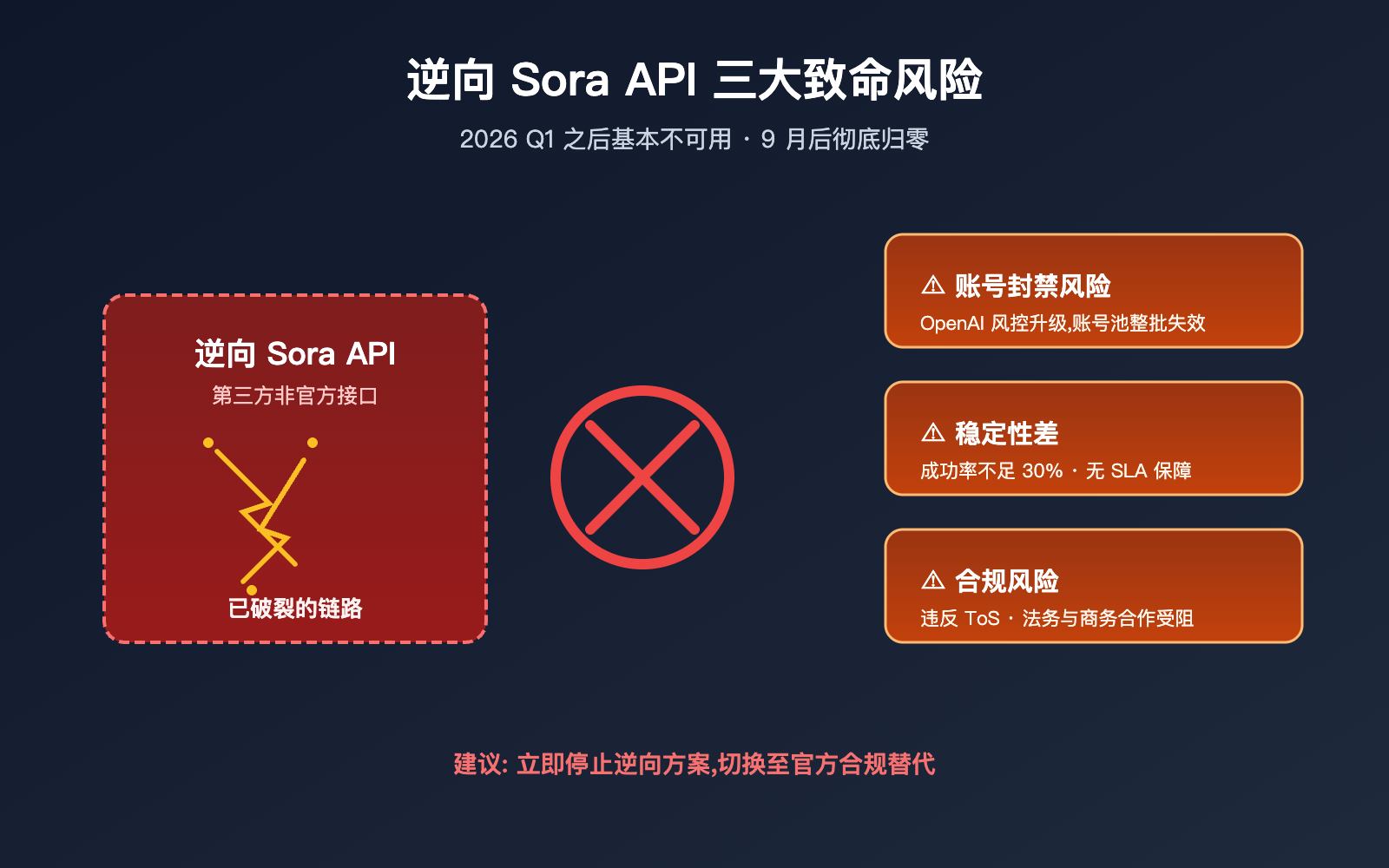 sora-2-api-shutdown-alternatives-2026 图示