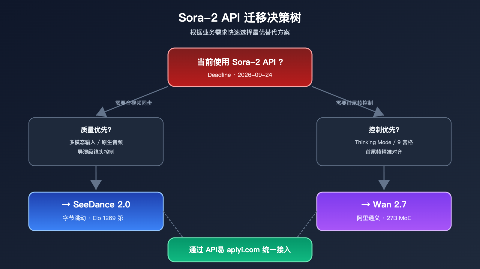 sora-2-api-shutdown-alternatives-2026 图示