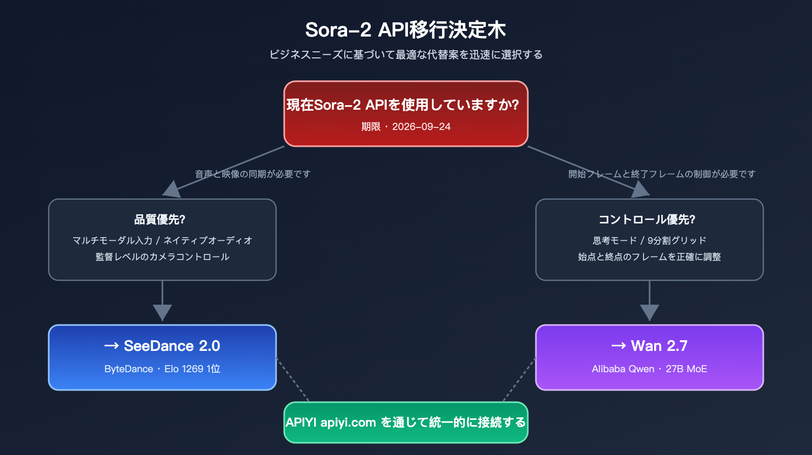 sora-2-api-shutdown-alternatives-2026-ja 图示
