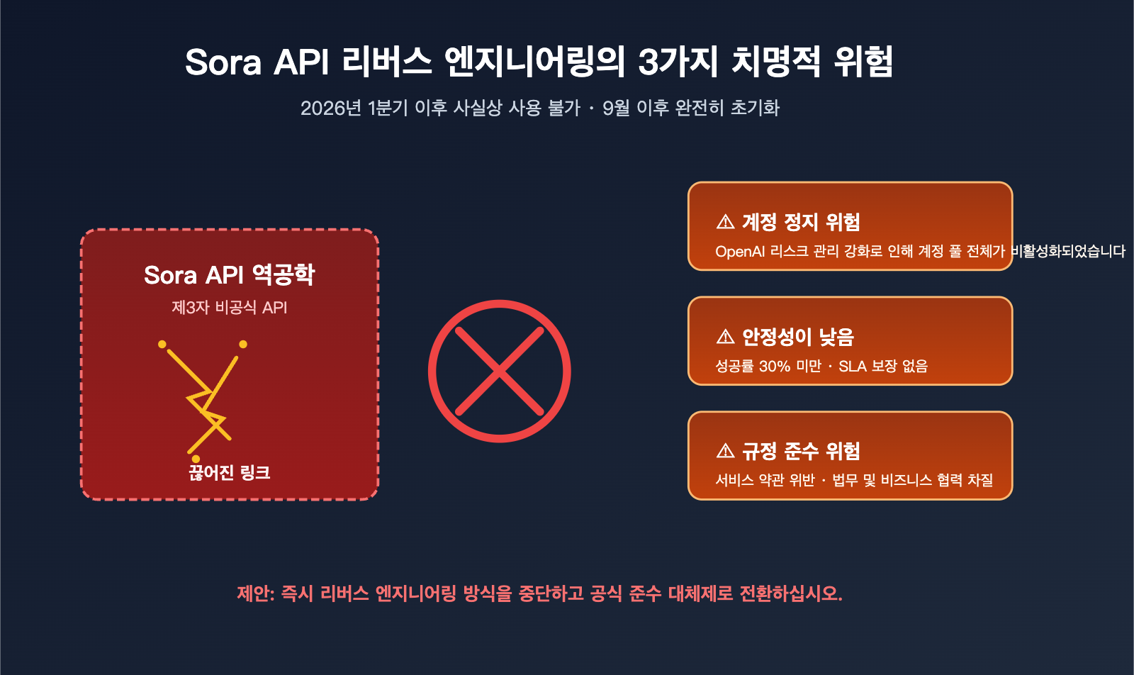 sora-2-api-shutdown-alternatives-2026-ko 图示