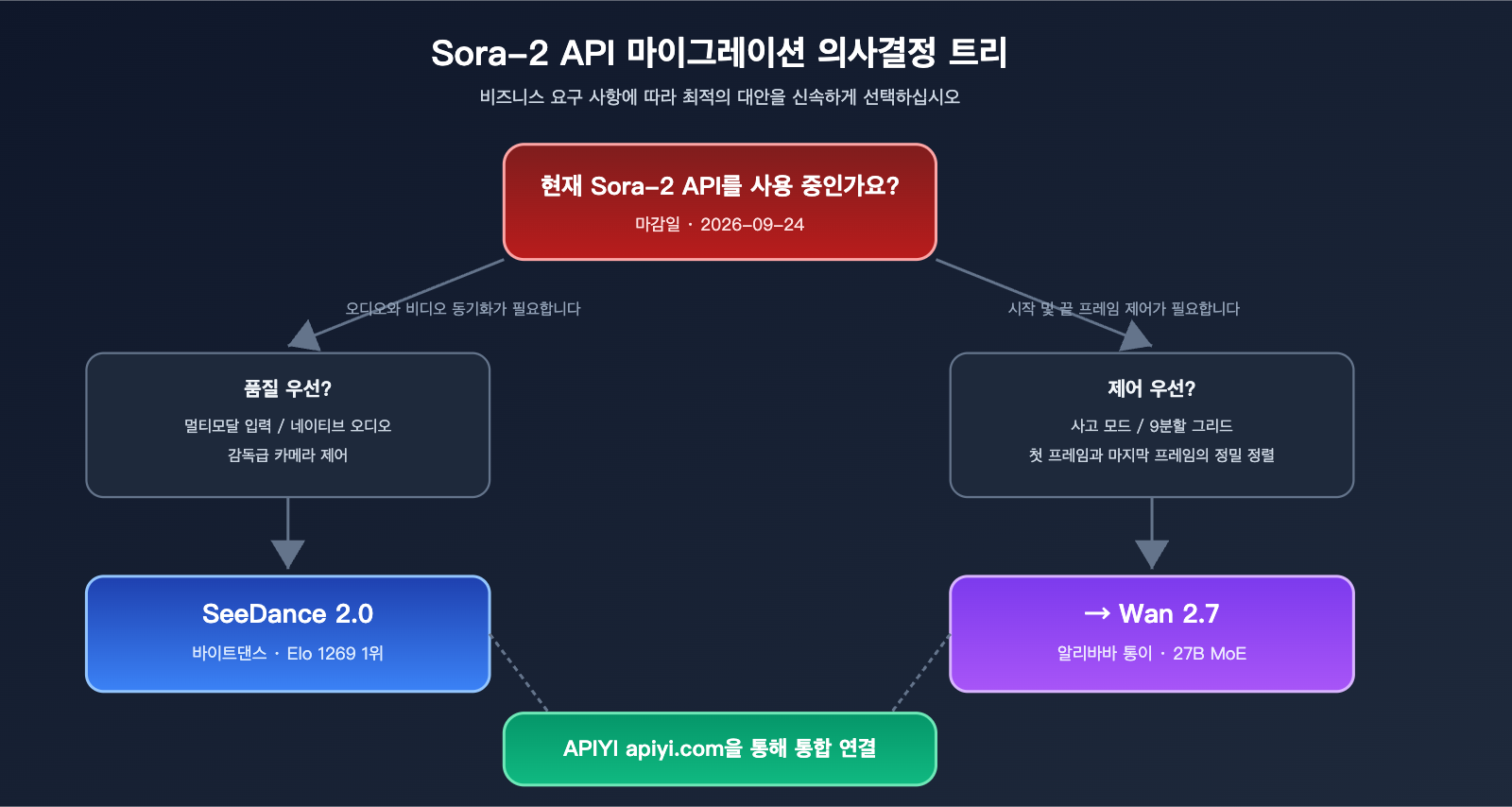 sora-2-api-shutdown-alternatives-2026-ko 图示