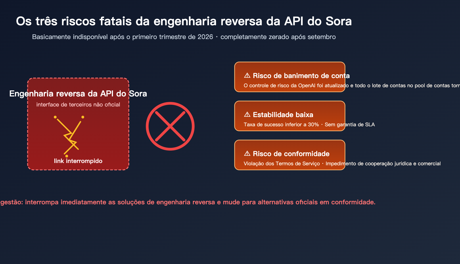 sora-2-api-shutdown-alternatives-2026-pt-pt 图示