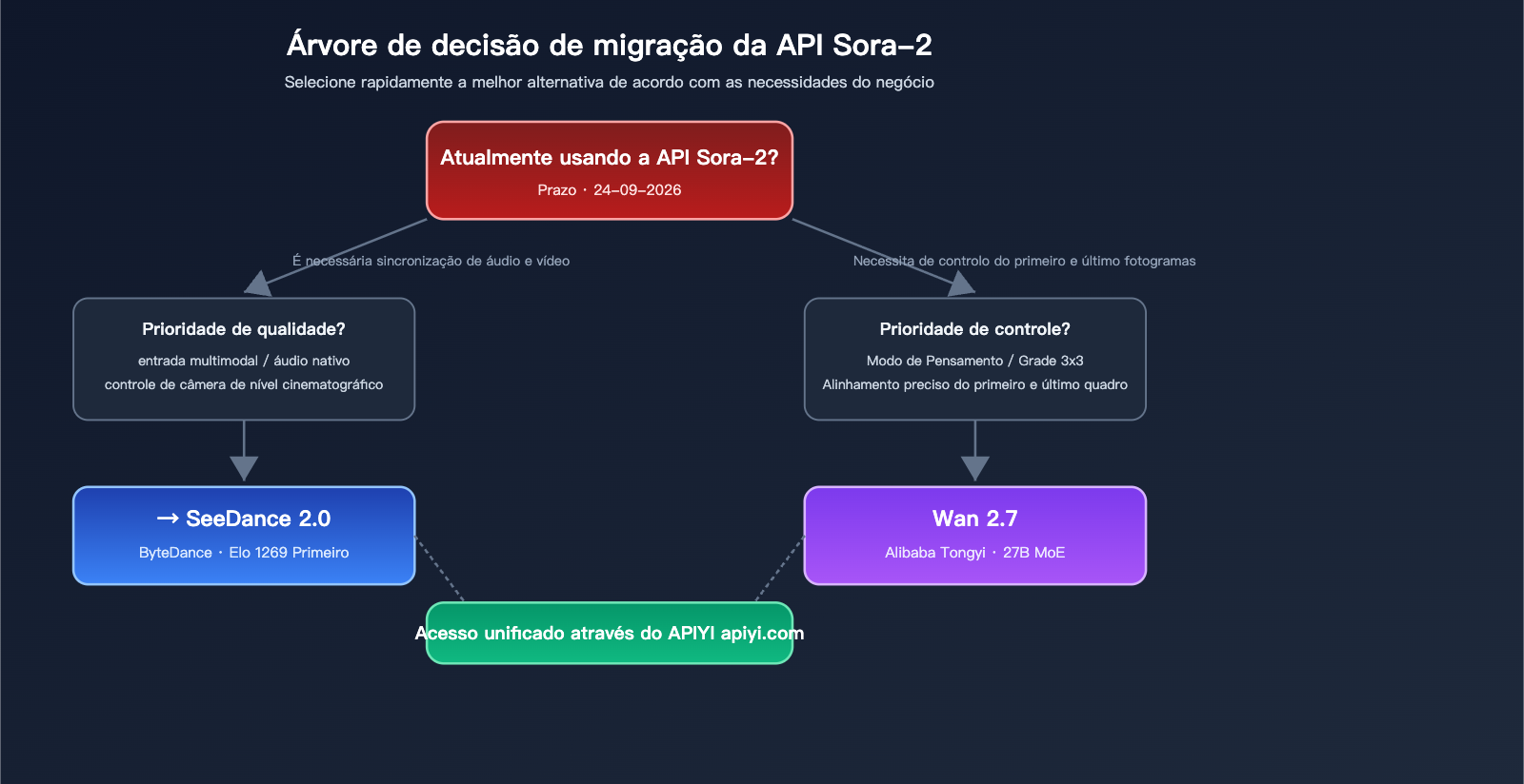 sora-2-api-shutdown-alternatives-2026-pt-pt 图示