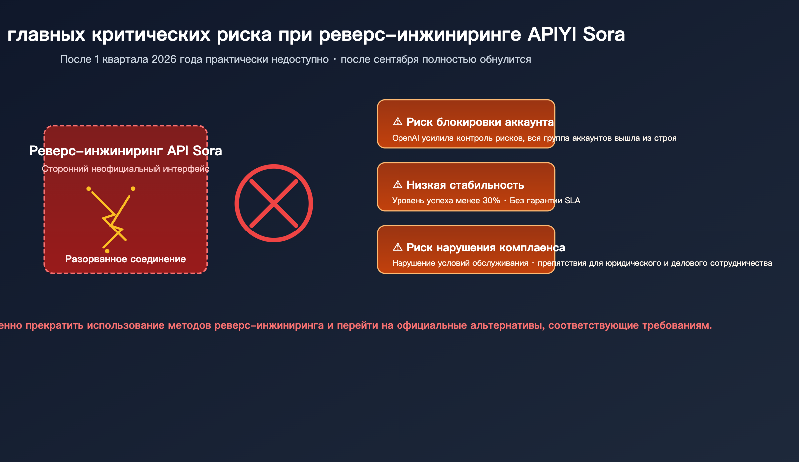 sora-2-api-shutdown-alternatives-2026-ru 图示