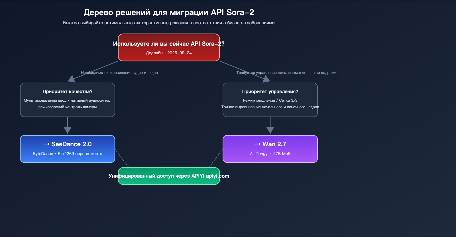 sora-2-api-shutdown-alternatives-2026-ru 图示