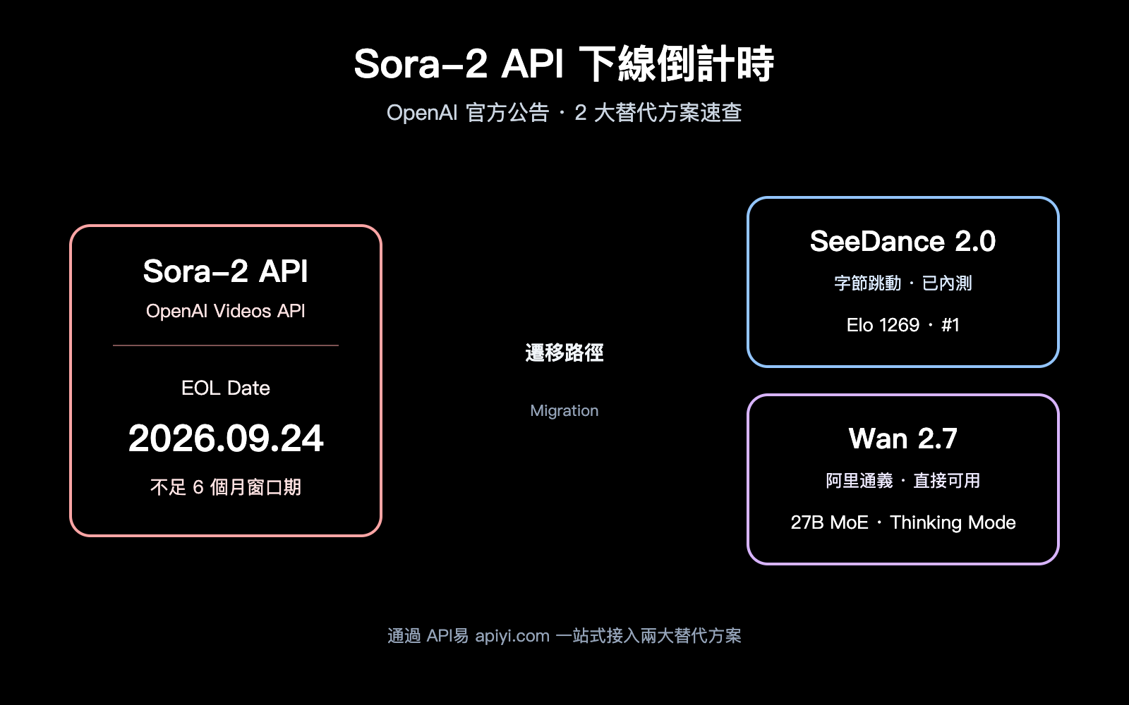 sora-2-api-shutdown-alternatives-2026-zh-hant 图示