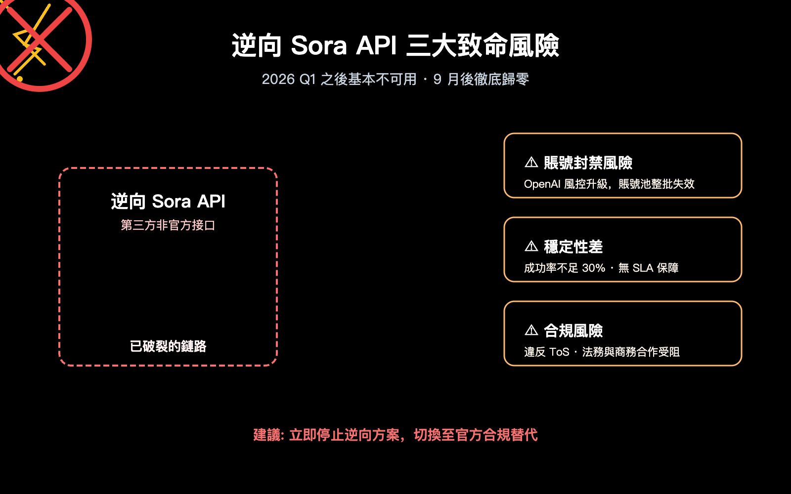sora-2-api-shutdown-alternatives-2026-zh-hant 图示