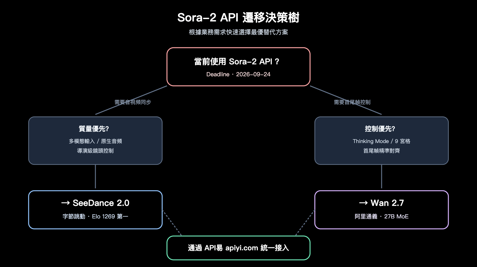 sora-2-api-shutdown-alternatives-2026-zh-hant 图示