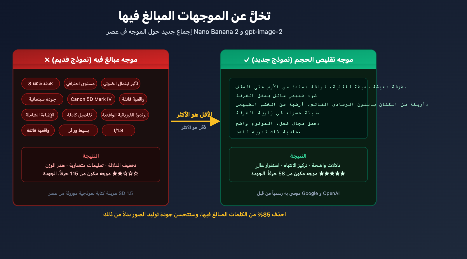 stop-hyperbolic-prompts-nano-banana-2-gpt-image-2-guide-ar 图示