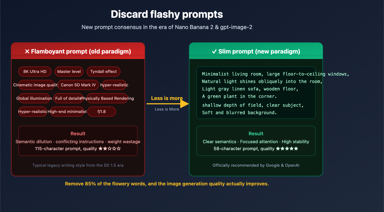 stop-hyperbolic-prompts-nano-banana-2-gpt-image-2-guide-en 图示