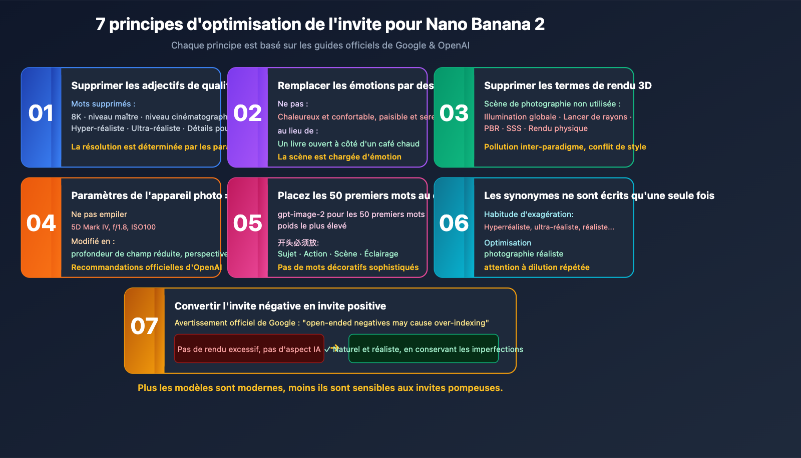 stop-hyperbolic-prompts-nano-banana-2-gpt-image-2-guide-fr 图示
