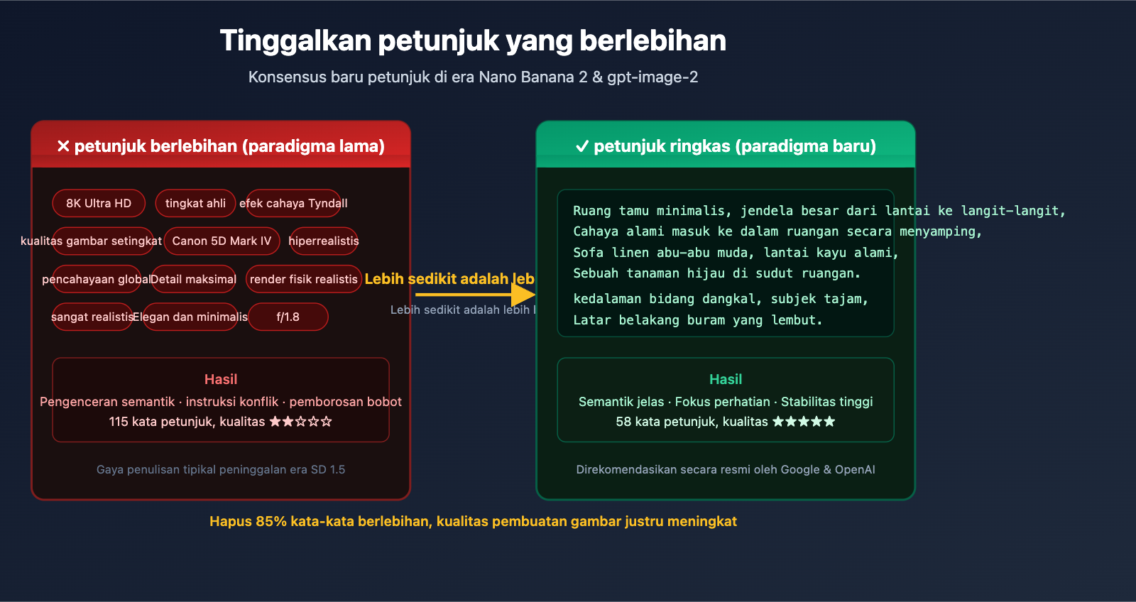 stop-hyperbolic-prompts-nano-banana-2-gpt-image-2-guide-id 图示