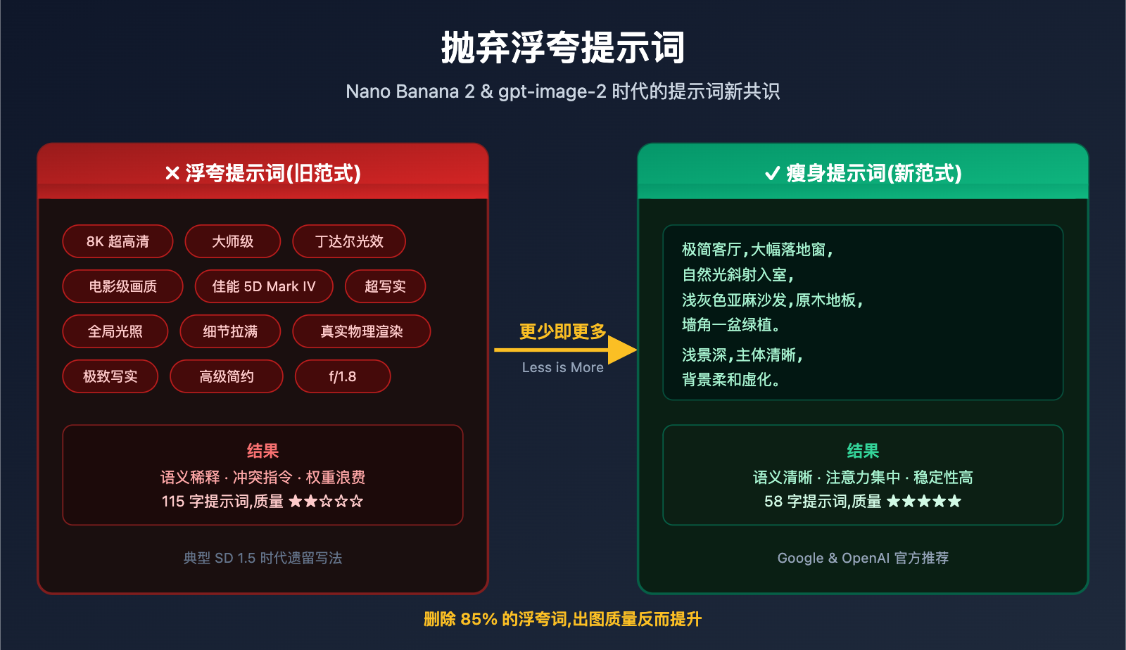 stop-hyperbolic-prompts-nano-banana-2-gpt-image-2-guide 图示
