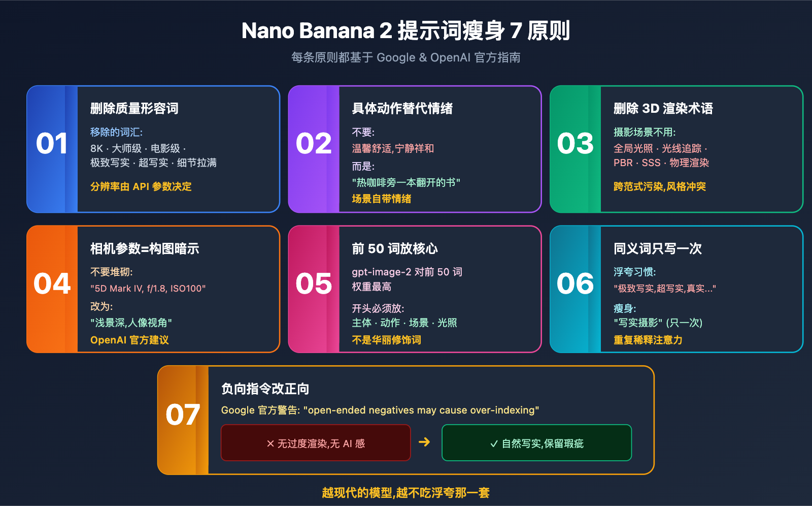 stop-hyperbolic-prompts-nano-banana-2-gpt-image-2-guide 图示