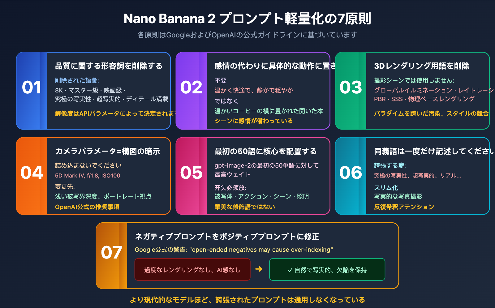 stop-hyperbolic-prompts-nano-banana-2-gpt-image-2-guide-ja 图示
