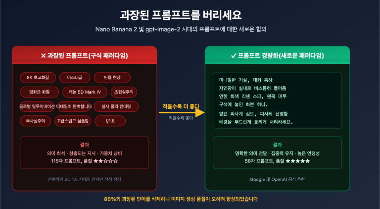 stop hyperbolic prompts nano banana 2 gpt image 2 guide ko image 0 图示