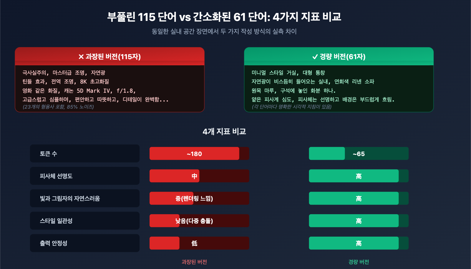 stop-hyperbolic-prompts-nano-banana-2-gpt-image-2-guide-ko 图示