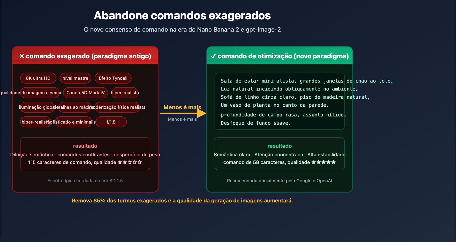 stop-hyperbolic-prompts-nano-banana-2-gpt-image-2-guide-pt-pt 图示