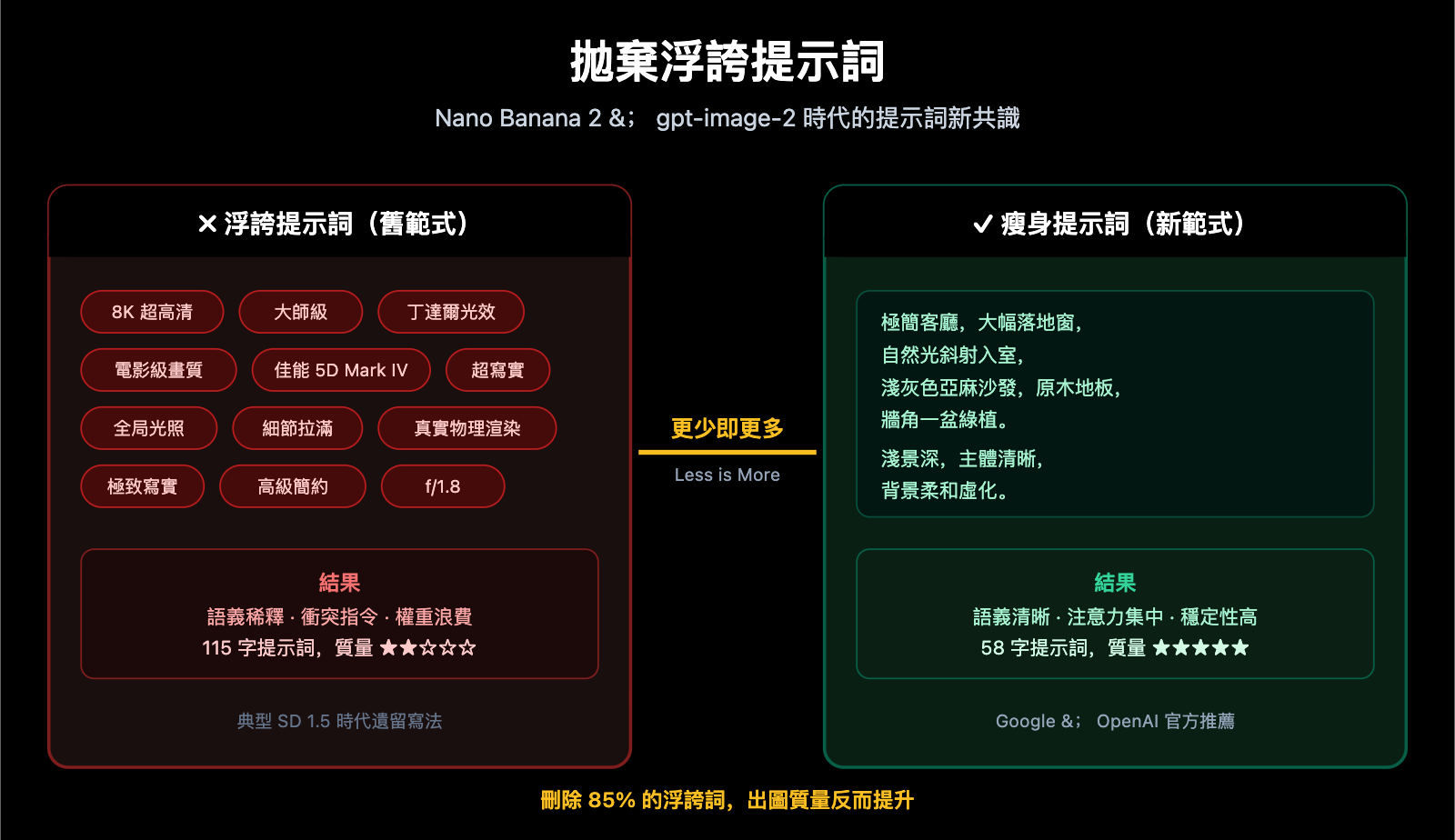 stop-hyperbolic-prompts-nano-banana-2-gpt-image-2-guide-zh-hant 图示