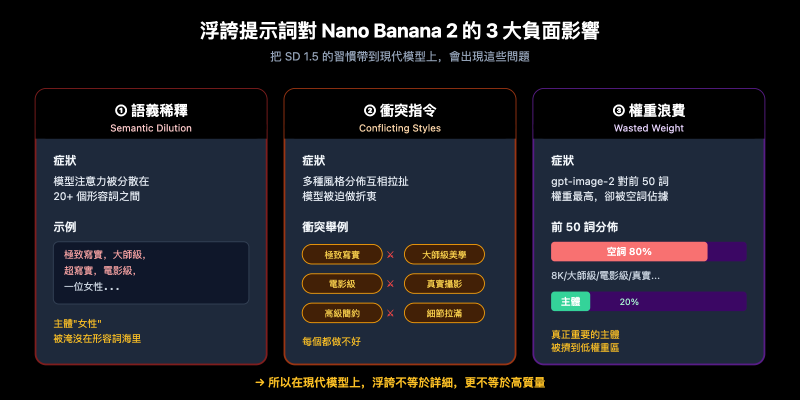 stop-hyperbolic-prompts-nano-banana-2-gpt-image-2-guide-zh-hant 图示