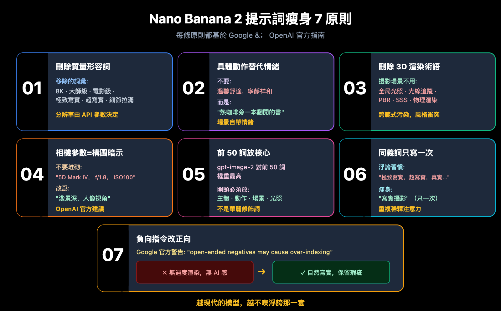stop-hyperbolic-prompts-nano-banana-2-gpt-image-2-guide-zh-hant 图示