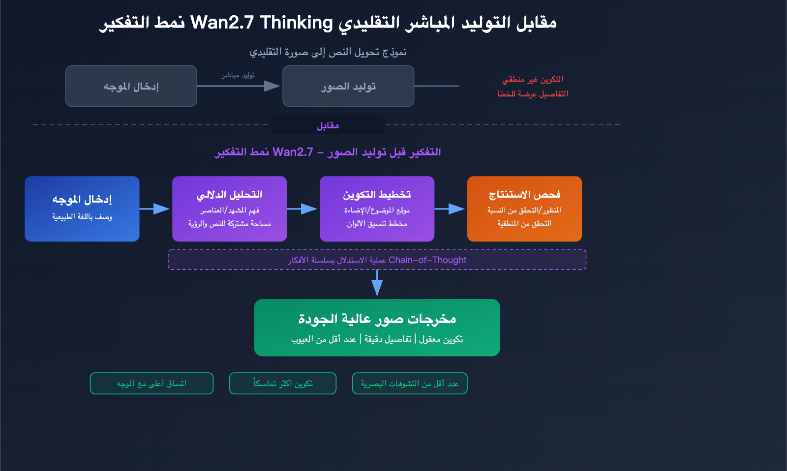 wan-2-7-image-pro-4k-text-to-image-thinking-mode-api-guide-ar 图示