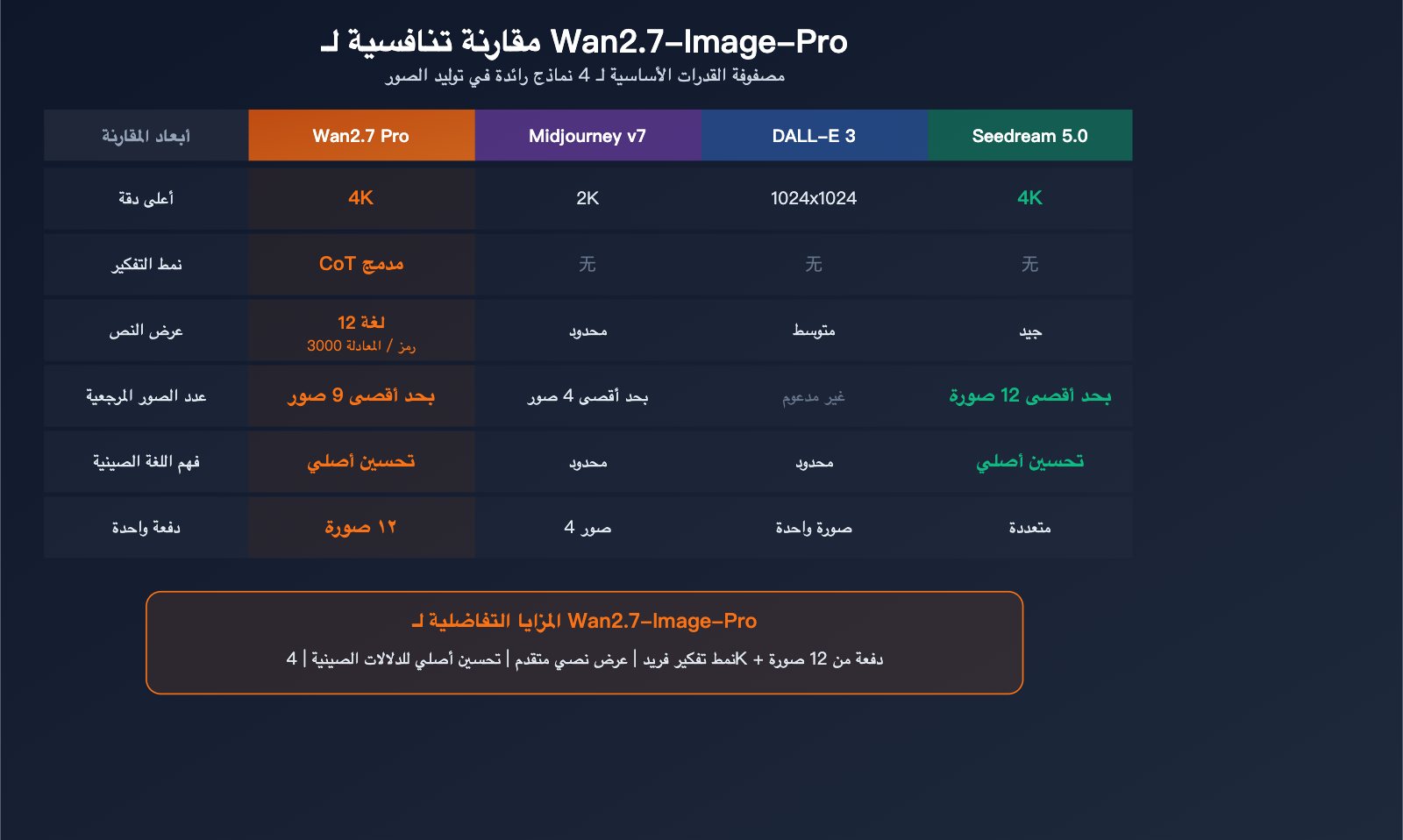 wan-2-7-image-pro-4k-text-to-image-thinking-mode-api-guide-ar 图示