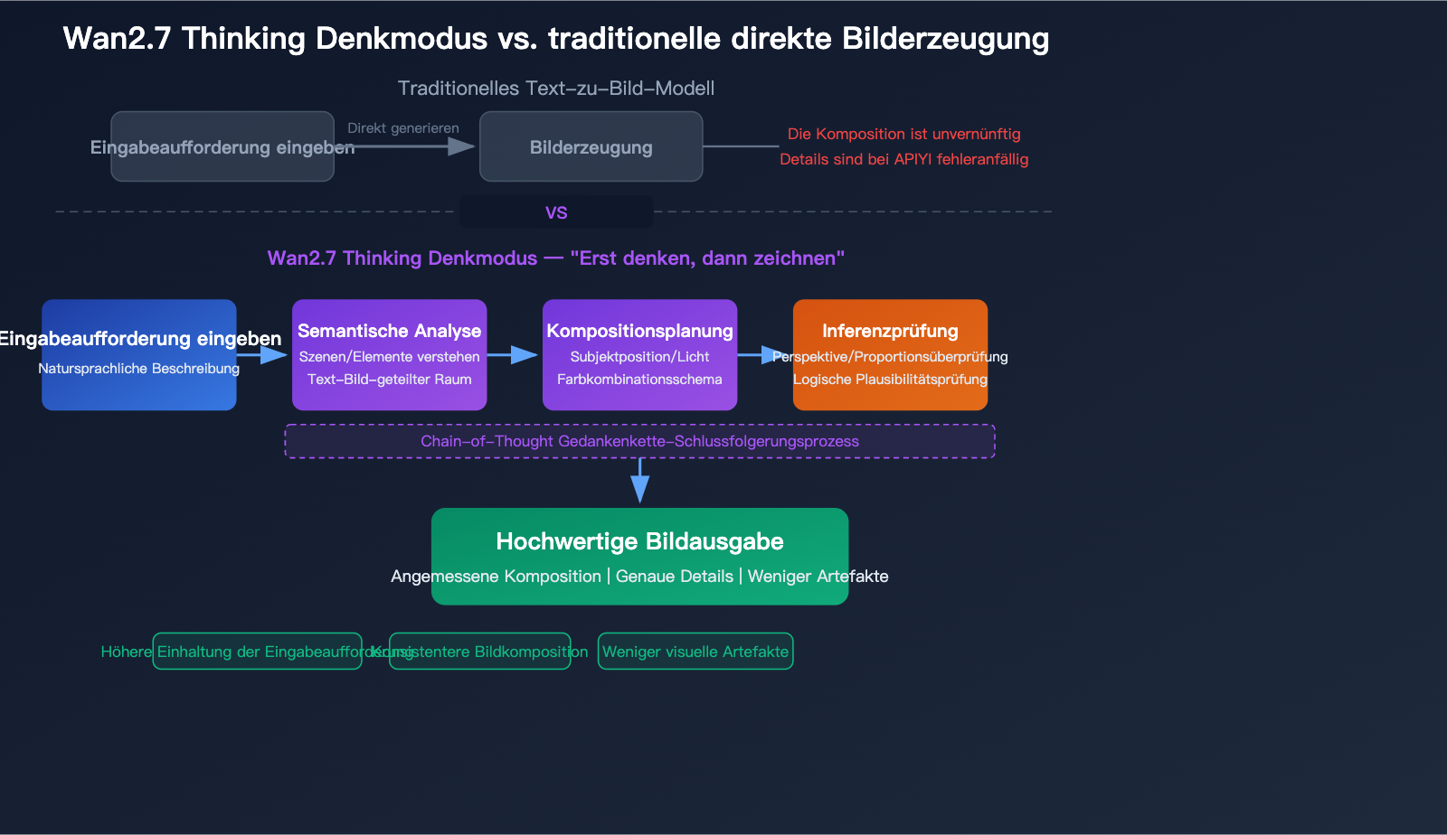 wan-2-7-image-pro-4k-text-to-image-thinking-mode-api-guide-de 图示