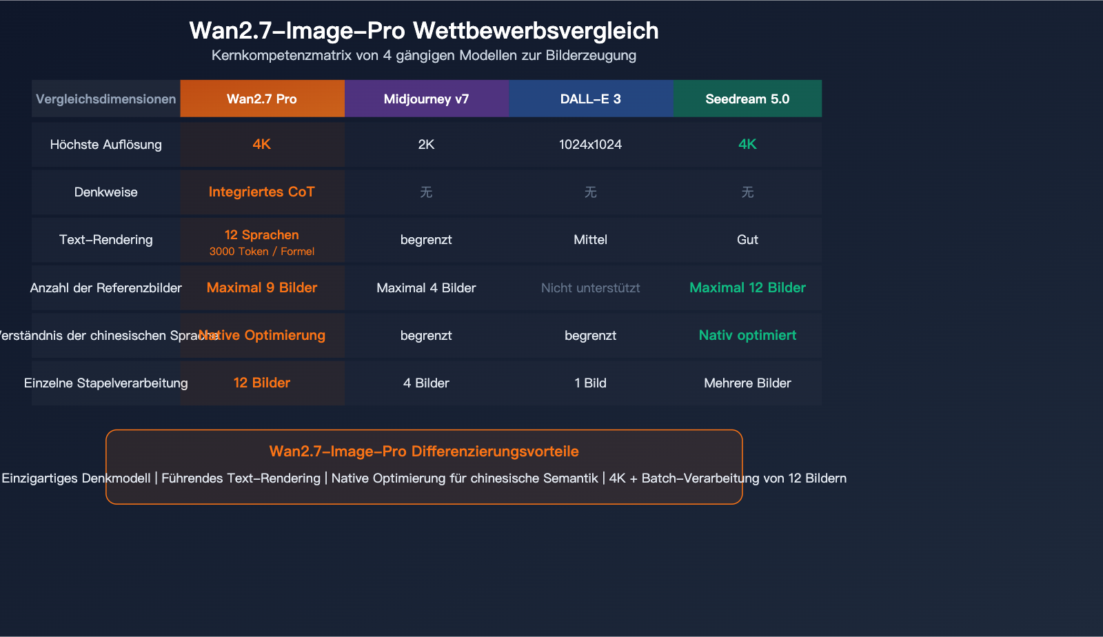 wan-2-7-image-pro-4k-text-to-image-thinking-mode-api-guide-de 图示